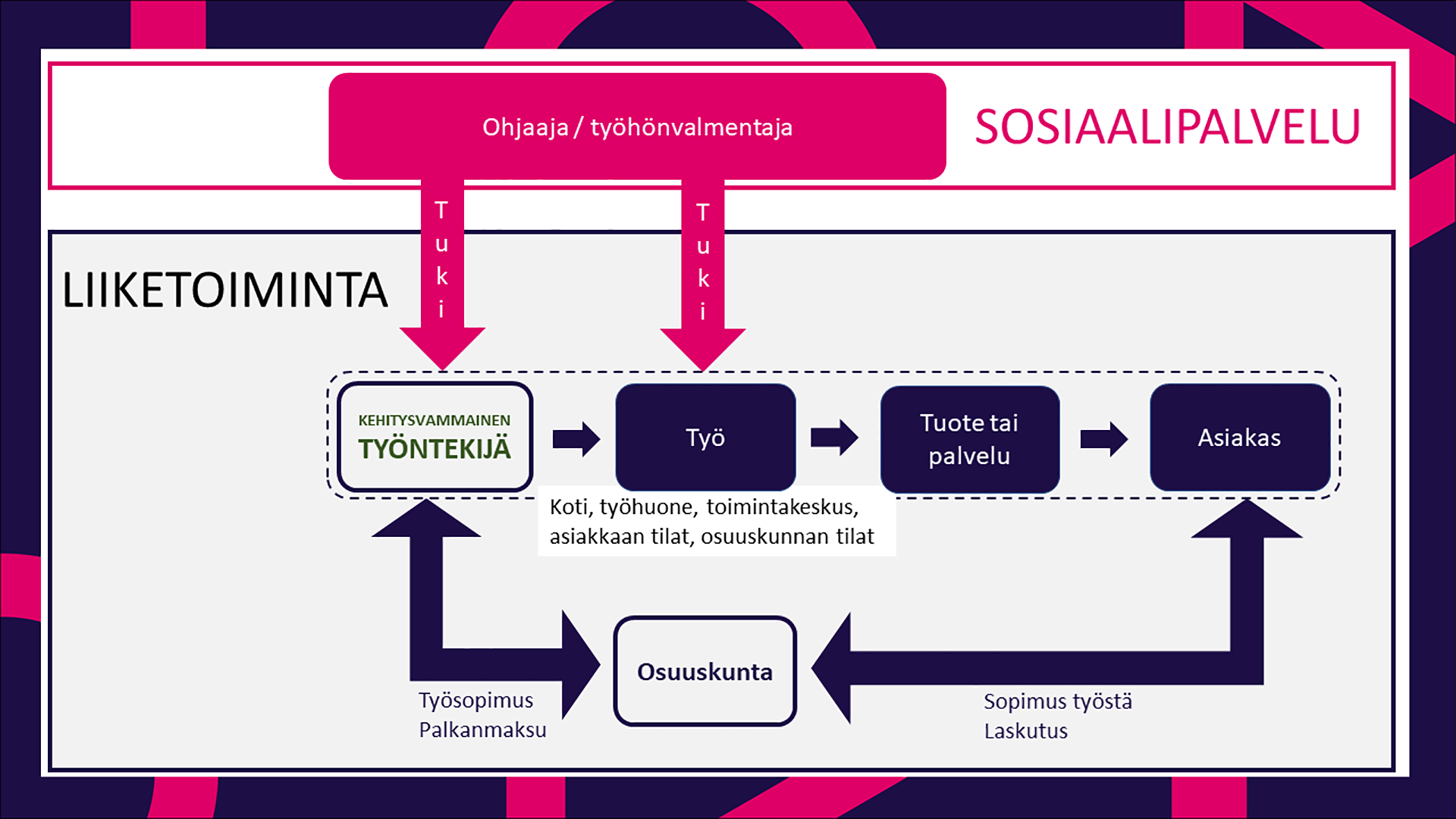 Tuettu osuuskunta | Jamk