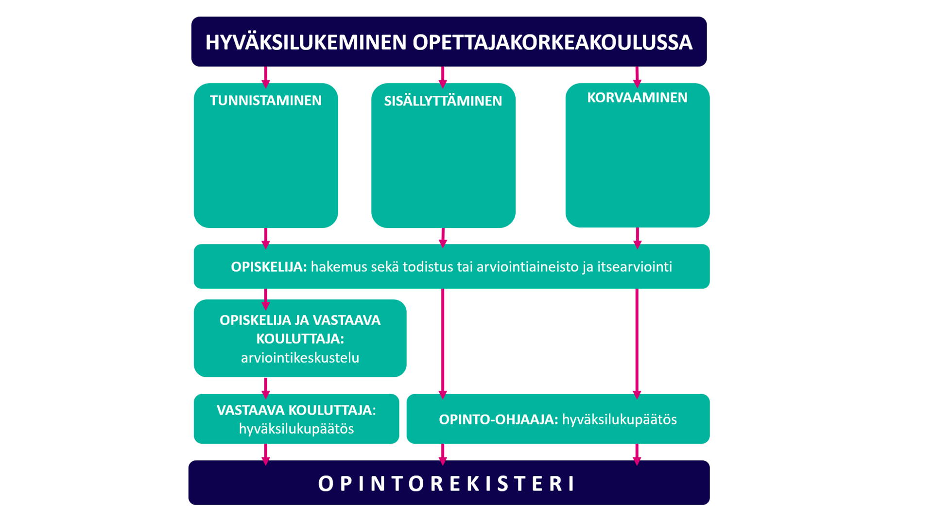 Oppimisen Ja Osaamisen Arviointi Sekä Hyväksiluku | Jamk