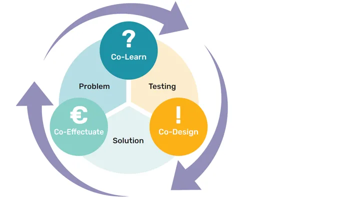 Diagram about Innovation process