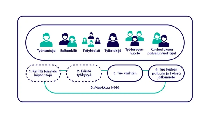 Työhön kytkeytyvä kuntoutus -tietopaketti kuvio